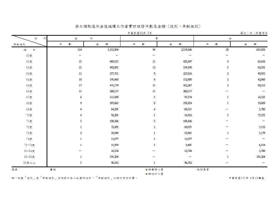 勞工退休金本人請領續提退休金－按性別、年齡組別分第1頁圖表